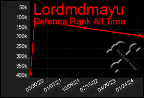 Total Graph of Lordmdmayu