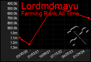 Total Graph of Lordmdmayu