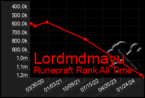 Total Graph of Lordmdmayu