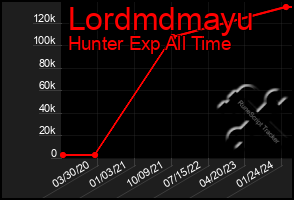 Total Graph of Lordmdmayu