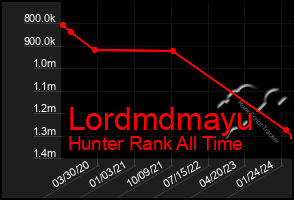 Total Graph of Lordmdmayu