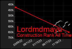 Total Graph of Lordmdmayu