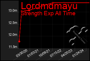 Total Graph of Lordmdmayu