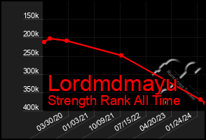 Total Graph of Lordmdmayu