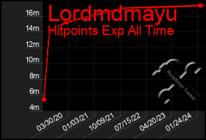 Total Graph of Lordmdmayu