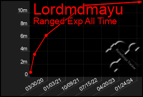 Total Graph of Lordmdmayu