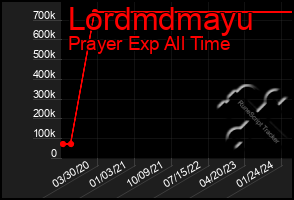 Total Graph of Lordmdmayu