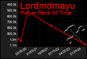 Total Graph of Lordmdmayu