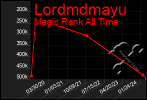 Total Graph of Lordmdmayu