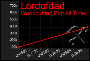 Total Graph of Lordofdad