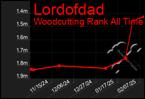 Total Graph of Lordofdad