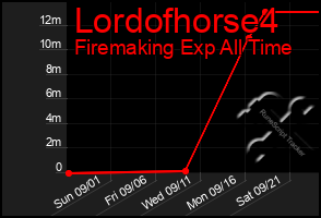 Total Graph of Lordofhorse4