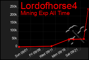 Total Graph of Lordofhorse4