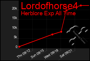 Total Graph of Lordofhorse4