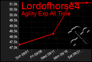 Total Graph of Lordofhorse4
