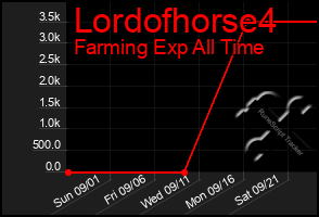 Total Graph of Lordofhorse4