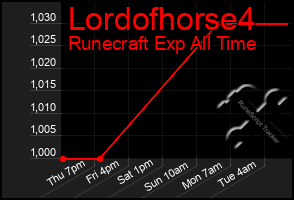 Total Graph of Lordofhorse4
