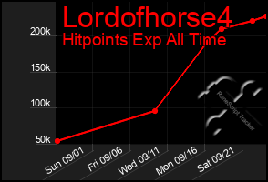 Total Graph of Lordofhorse4