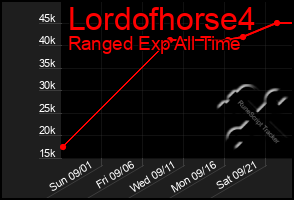 Total Graph of Lordofhorse4