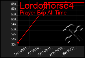 Total Graph of Lordofhorse4