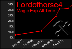 Total Graph of Lordofhorse4