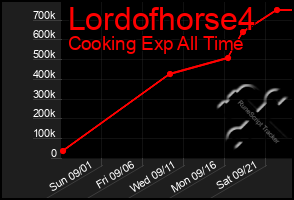 Total Graph of Lordofhorse4