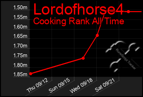 Total Graph of Lordofhorse4