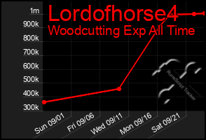Total Graph of Lordofhorse4