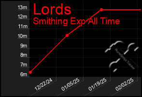 Total Graph of Lords