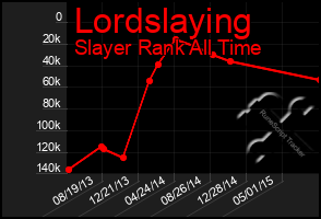 Total Graph of Lordslaying