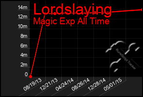 Total Graph of Lordslaying