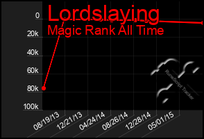 Total Graph of Lordslaying