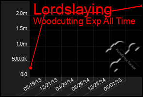 Total Graph of Lordslaying