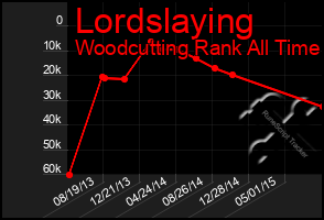 Total Graph of Lordslaying