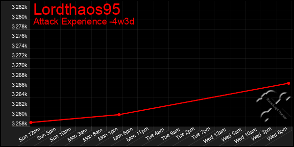 Last 31 Days Graph of Lordthaos95