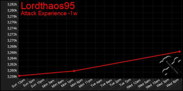 Last 7 Days Graph of Lordthaos95