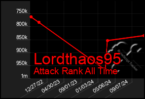 Total Graph of Lordthaos95