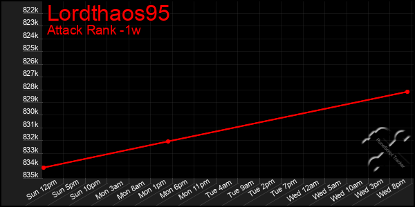 Last 7 Days Graph of Lordthaos95