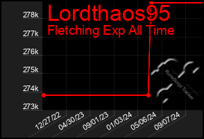 Total Graph of Lordthaos95