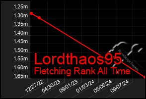 Total Graph of Lordthaos95