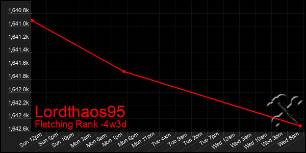 Last 31 Days Graph of Lordthaos95