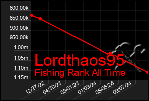 Total Graph of Lordthaos95