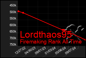 Total Graph of Lordthaos95