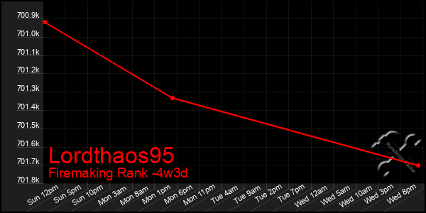 Last 31 Days Graph of Lordthaos95