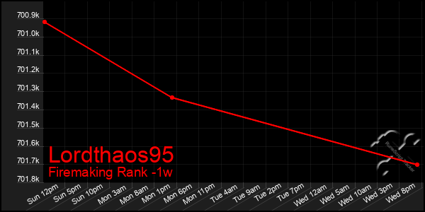 Last 7 Days Graph of Lordthaos95