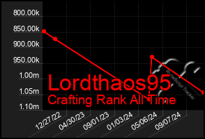 Total Graph of Lordthaos95