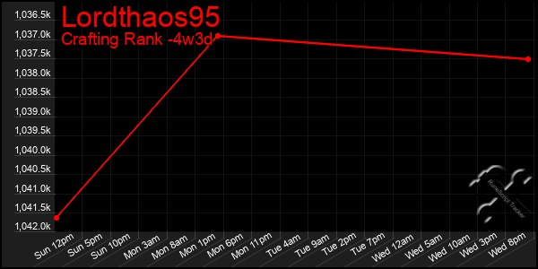 Last 31 Days Graph of Lordthaos95