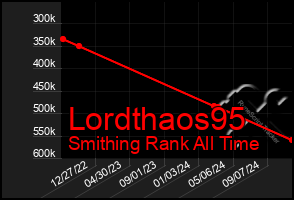 Total Graph of Lordthaos95