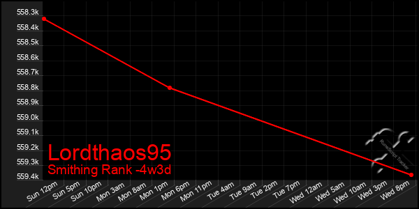 Last 31 Days Graph of Lordthaos95