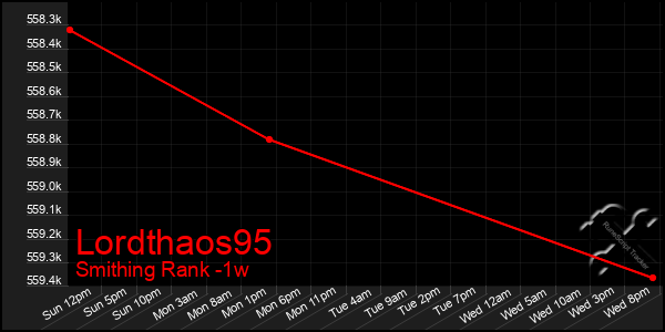 Last 7 Days Graph of Lordthaos95